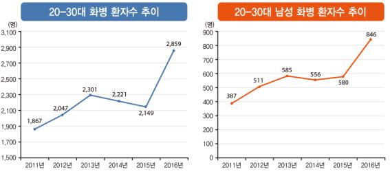 2011~2016년 20~30대 화병환자수 변화 (건강보험심사평가원)